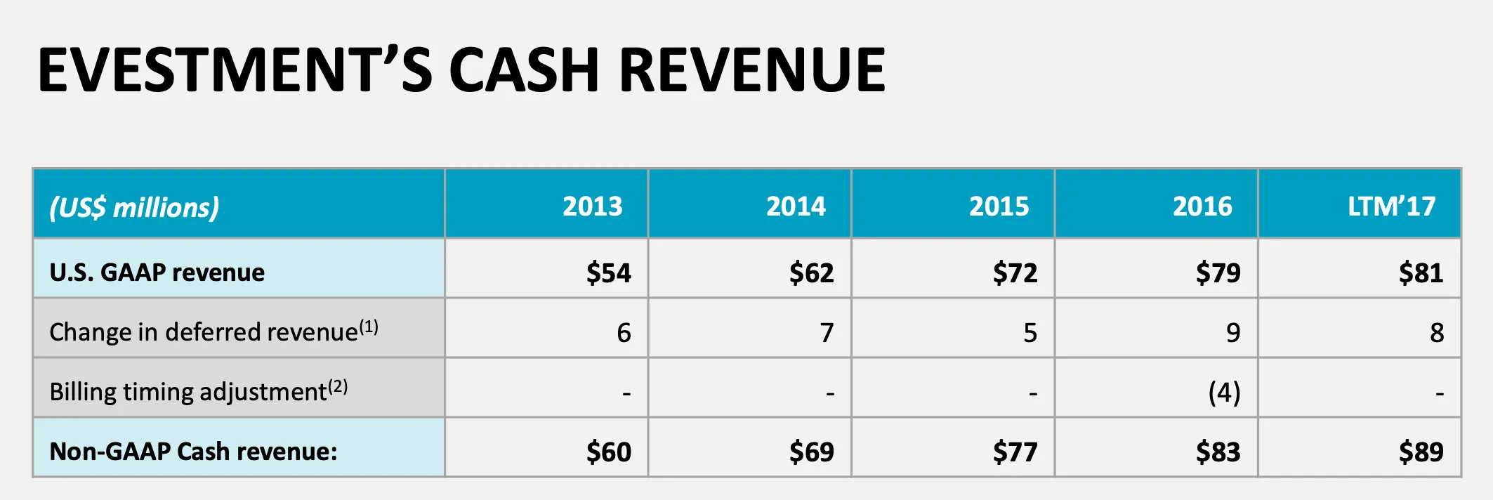 eVestment Revenue